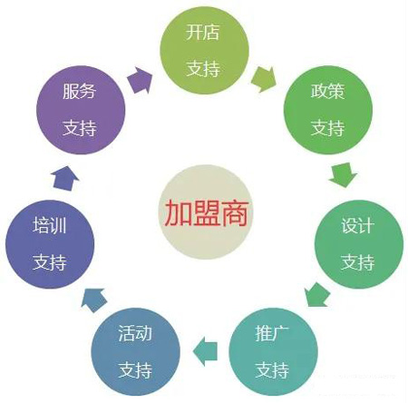 永利集团官网全屋定制加盟流程